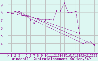 Courbe du refroidissement olien pour Saint-Dizier (52)