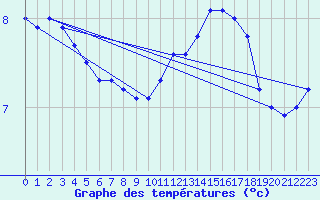 Courbe de tempratures pour Angers-Marc (49)