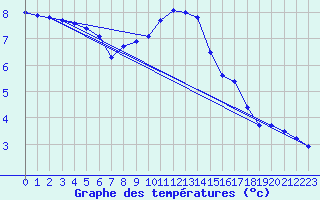 Courbe de tempratures pour Langres (52) 