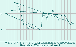 Courbe de l'humidex pour Casement Aerodrome