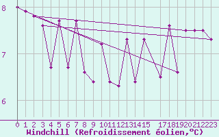 Courbe du refroidissement olien pour Kroppefjaell-Granan