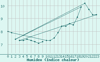 Courbe de l'humidex pour Leuchtturm Alte Weser