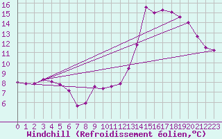 Courbe du refroidissement olien pour Rethel (08)