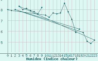 Courbe de l'humidex pour Douzens (11)