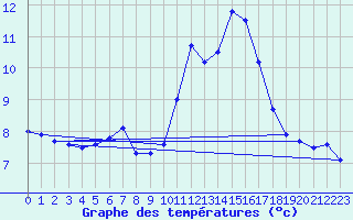 Courbe de tempratures pour Fundata