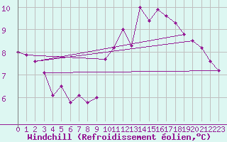 Courbe du refroidissement olien pour Nostang (56)