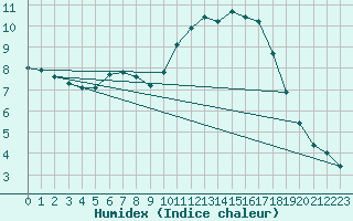 Courbe de l'humidex pour Glasgow (UK)