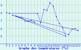 Courbe de tempratures pour Cap Gris-Nez (62)