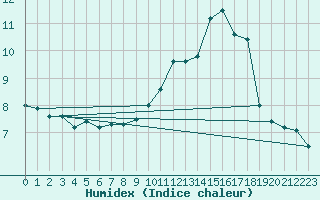 Courbe de l'humidex pour Villacoublay (78)