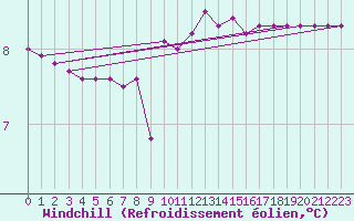Courbe du refroidissement olien pour Weitra