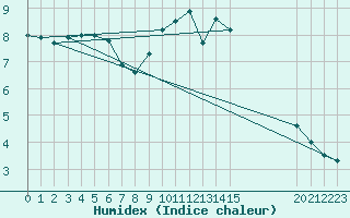 Courbe de l'humidex pour Punta Galea