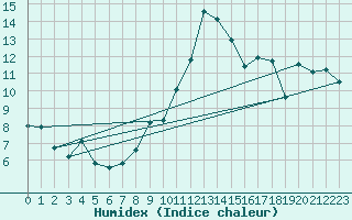 Courbe de l'humidex pour Rnenberg