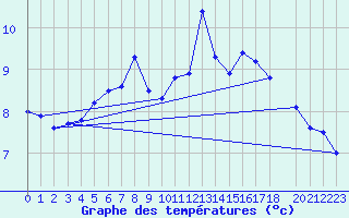 Courbe de tempratures pour Anholt