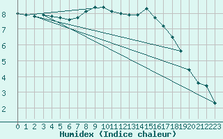 Courbe de l'humidex pour Ahaus