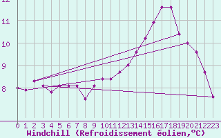 Courbe du refroidissement olien pour Bourg-en-Bresse (01)