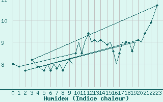 Courbe de l'humidex pour Isle Of Man / Ronaldsway Airport