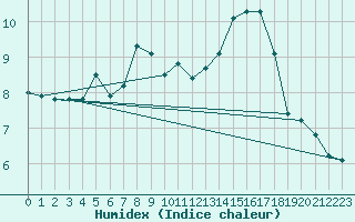 Courbe de l'humidex pour Montroy (17)