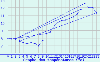 Courbe de tempratures pour Trappes (78)