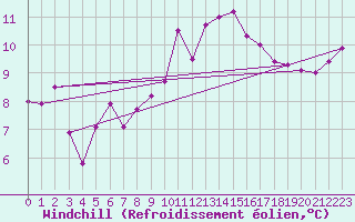 Courbe du refroidissement olien pour Nottingham Weather Centre