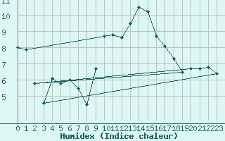 Courbe de l'humidex pour Hereford/Credenhill