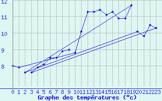 Courbe de tempratures pour Le Luc - Cannet des Maures (83)