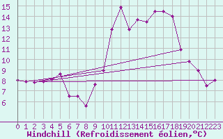 Courbe du refroidissement olien pour Le Luc - Cannet des Maures (83)