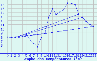 Courbe de tempratures pour Le Luc - Cannet des Maures (83)