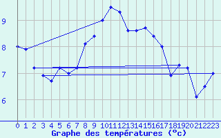 Courbe de tempratures pour Lauwersoog Aws