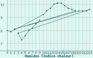 Courbe de l'humidex pour South Uist Range