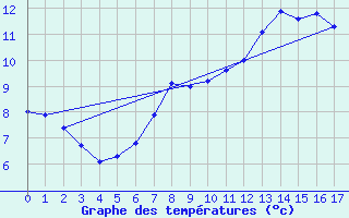 Courbe de tempratures pour Drogden