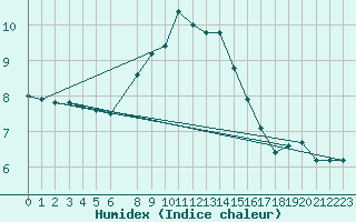 Courbe de l'humidex pour Baja