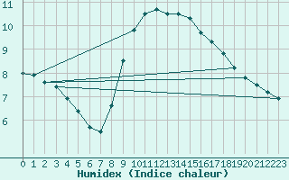 Courbe de l'humidex pour Sant Julia de Loria (And)