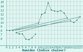 Courbe de l'humidex pour Kernascleden (56)