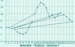 Courbe de l'humidex pour Mumbles