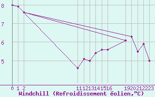 Courbe du refroidissement olien pour Chailles (41)