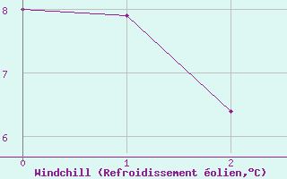 Courbe du refroidissement olien pour Rose Spit
