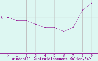 Courbe du refroidissement olien pour Chamonix (74)