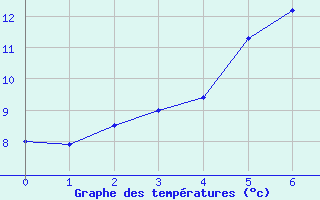 Courbe de tempratures pour Vega-Vallsjo