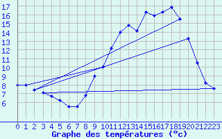 Courbe de tempratures pour Chlons-en-Champagne (51)