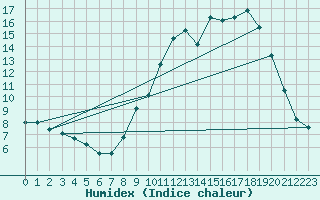 Courbe de l'humidex pour Chlons-en-Champagne (51)