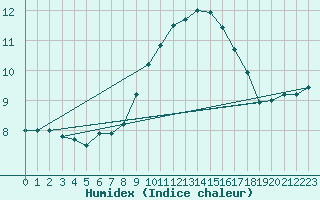 Courbe de l'humidex pour Isle Of Portland