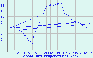 Courbe de tempratures pour Brescia / Ghedi