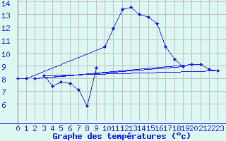 Courbe de tempratures pour Saint-Hubert (Be)