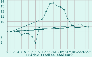 Courbe de l'humidex pour Saint-Hubert (Be)