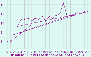 Courbe du refroidissement olien pour Tarbes (65)