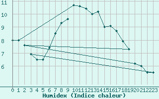 Courbe de l'humidex pour De Bilt (PB)