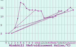 Courbe du refroidissement olien pour Aizenay (85)