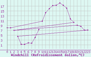 Courbe du refroidissement olien pour El Golea