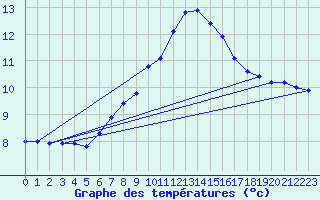 Courbe de tempratures pour Lauwersoog Aws