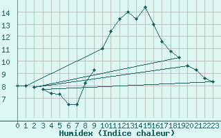 Courbe de l'humidex pour Arcen Aws